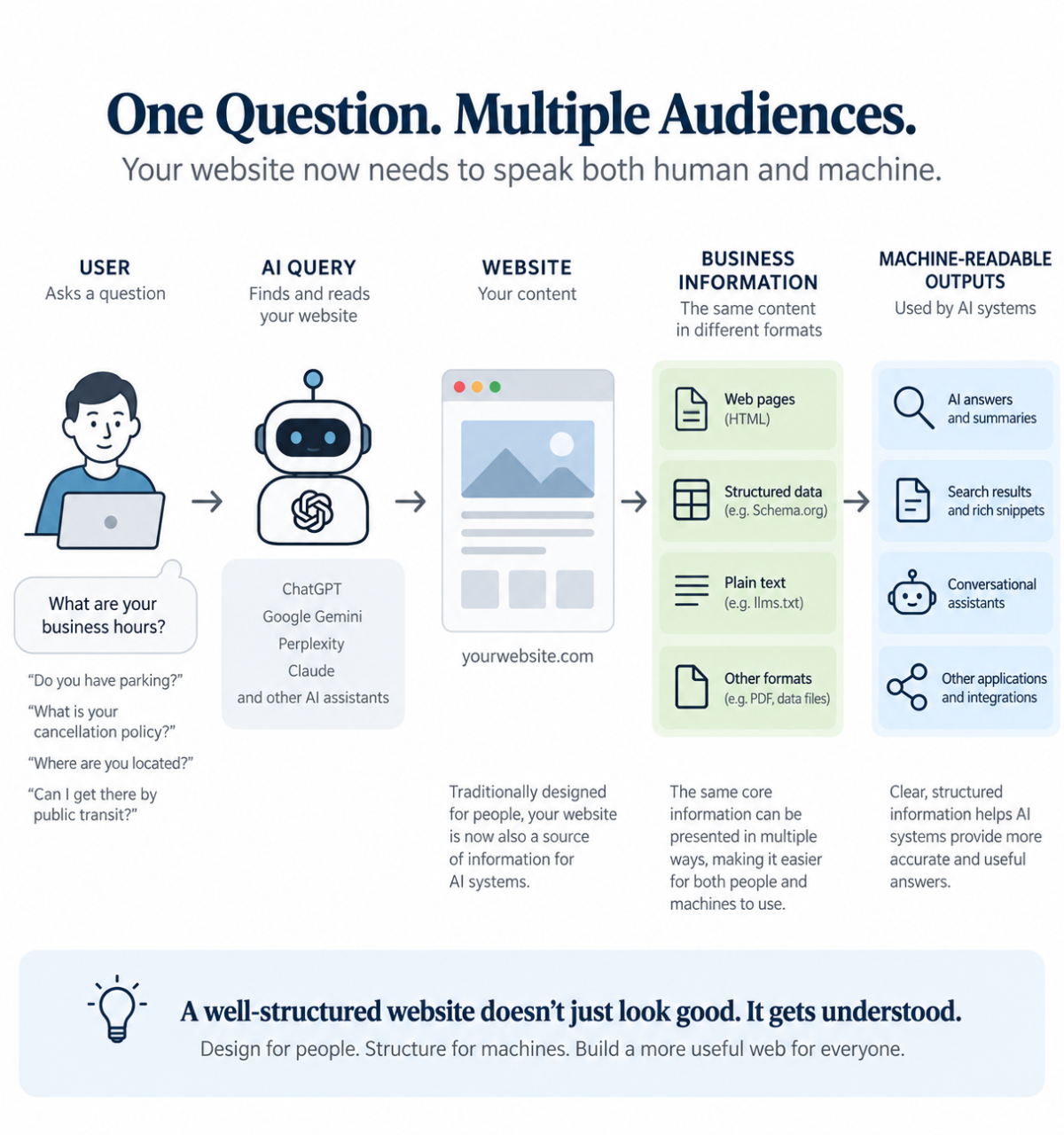 Infographic showing a user question moving through an AI assistant to a website, structured business information, and machine-readable outputs