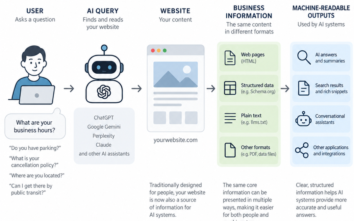 Your Website Has a New Audience: Machines